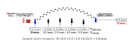 Лекция 10 Моделирование систем массового обслуживания - student2.ru