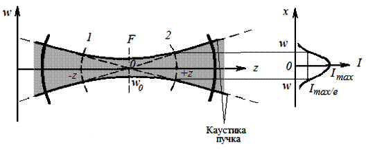 Лекция 10. Моды оптических резонаторов - student2.ru