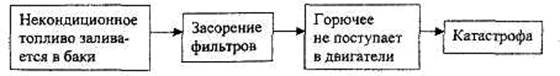 Лекция 17. Графоаналитический метод анализа риска «Древовидные структуры»(продолжение). - student2.ru