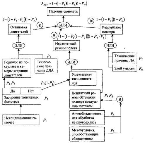 Лекция 17. Графоаналитический метод анализа риска «Древовидные структуры»(продолжение). - student2.ru