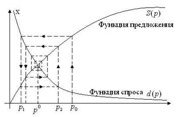 Лекция 18. Модели общего экономического равновесия. - student2.ru