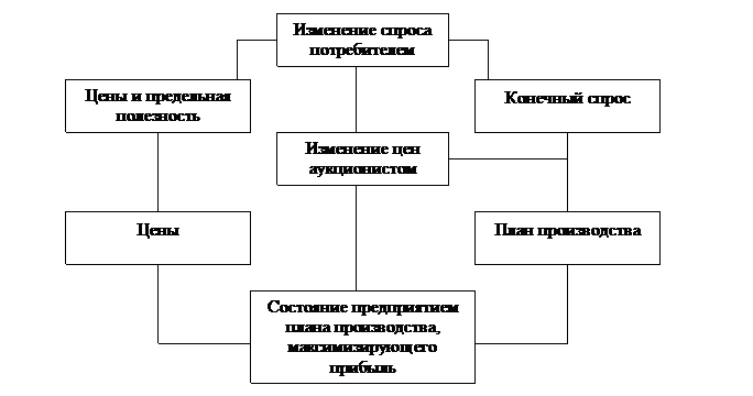 Лекция 18. Модели общего экономического равновесия. - student2.ru