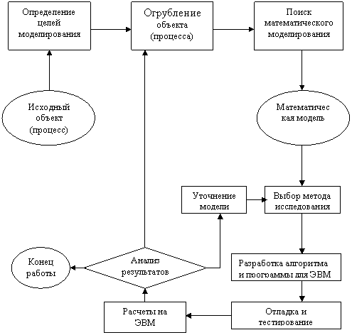 Лекция 2. Этапы и цели компьютерного математического моделирования. - student2.ru