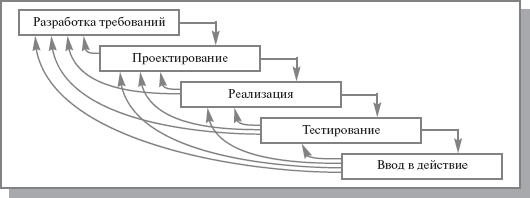 Лекция 2: Жизненный цикл программного обеспечения ИС - student2.ru