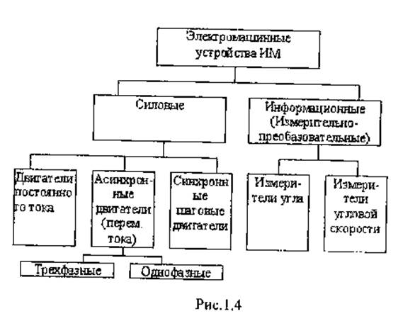 Лекция 3. Общие сведения об электромашинных устройствах исполнительных механизмов - student2.ru