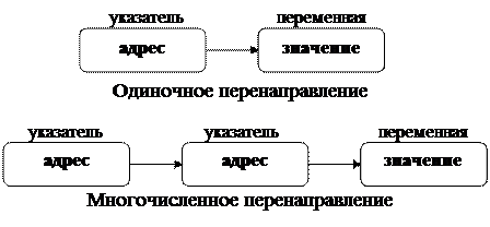 Лекция 4. Производные типы. Тип указатель: указатели на объекты. - student2.ru