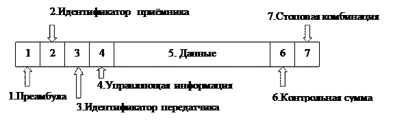 Лекция 5. Структура пакетов ЛВСУСТС - student2.ru