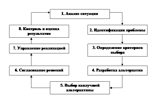 Влияние стиля руководства на процесс принятия решения. - student2.ru