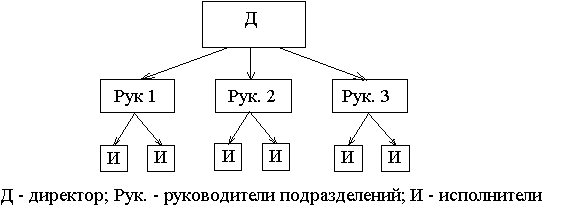 Лекция 5. Значение коммуникации в управлении организацией, виды коммуникаций. Межличностные коммуникации. Современные средства коммуникации и пути совершенствования коммуникации в организации - student2.ru