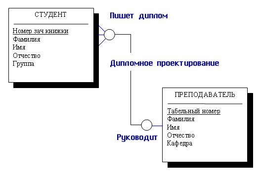 Лекция 7. Инфологическое моделирование - student2.ru