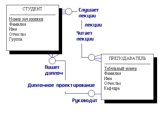 Лекция 7. Инфологическое моделирование - student2.ru