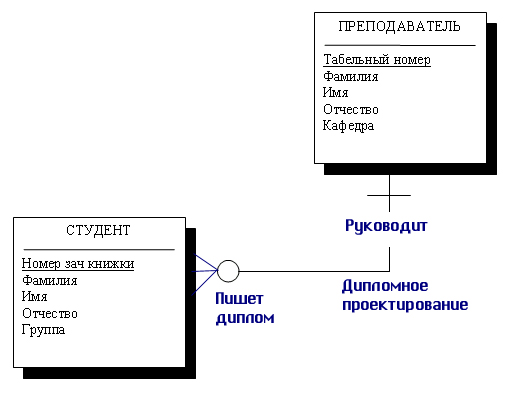 Лекция 7. Инфологическое моделирование - student2.ru