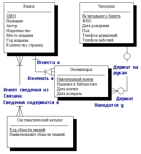 Лекция 7. Инфологическое моделирование - student2.ru