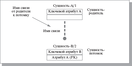 Лекция 8: Моделирование информационного обеспечения - student2.ru