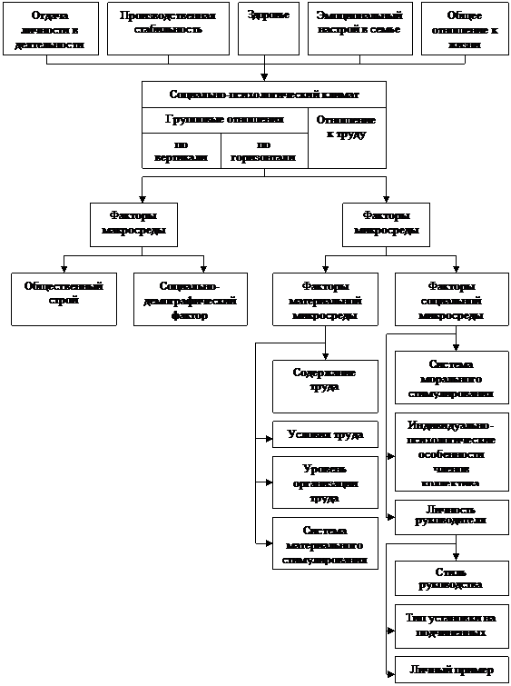 Лекция 8. Руководитель и социально-психологический климат в коллективе - student2.ru