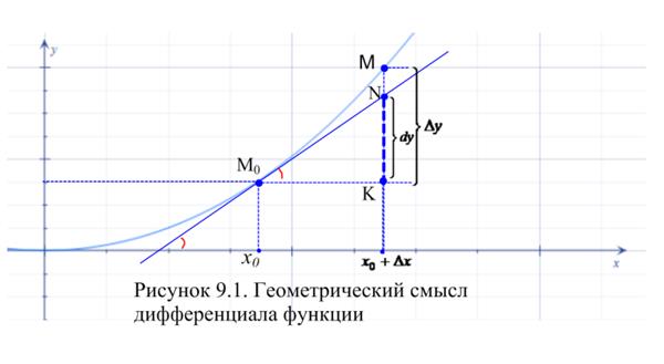 Лекция 9. Дифференцирование неявных и параметрически заданных функций. Логарифмическое дифференцирование. Дифференциал функции - student2.ru