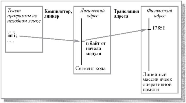 Лекция №3. Управление памятью - student2.ru