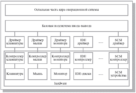 Лекция №5. Управление вводом-выводом - student2.ru