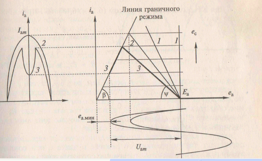 Лекция Режимы работы генераторов с внешнем возбуждением - student2.ru