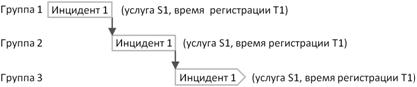 Лекция УПРАВЛЕНИЕ ИНЦИДЕНТАМИ И ЗАПРОСАМИ ПОЛЬЗОВАТЕЛЕЙ - student2.ru