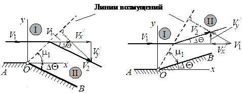 Линеаризованное обтекание тупого угла - student2.ru