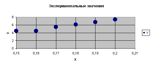 ЛИНЕЙН(Значения_y; Значения_x; Конст; статистика) - student2.ru