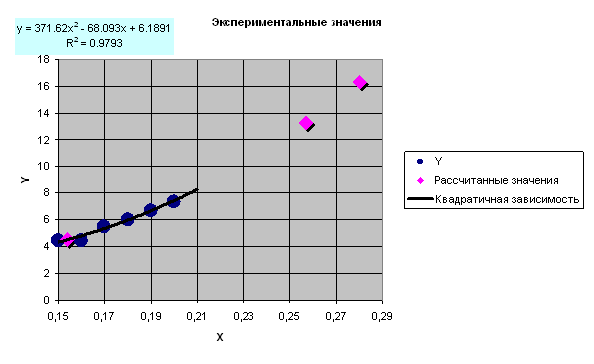 ЛИНЕЙН(Значения_y; Значения_x; Конст; статистика) - student2.ru