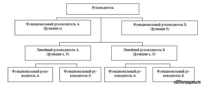 Линейно-функциональная организационная структура управления. - student2.ru