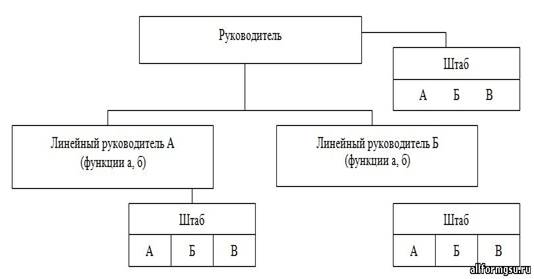 Линейно-функциональная организационная структура управления. - student2.ru