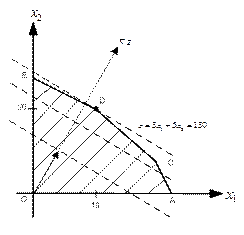 Линейного программирования - student2.ru