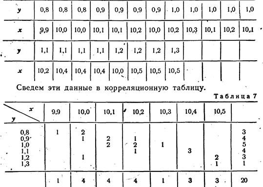 Линейный коэффициент корреляции - student2.ru