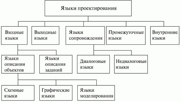 Лингвистическое обеспечение САПР - student2.ru