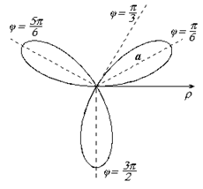 Линии в полярной системе координат - student2.ru
