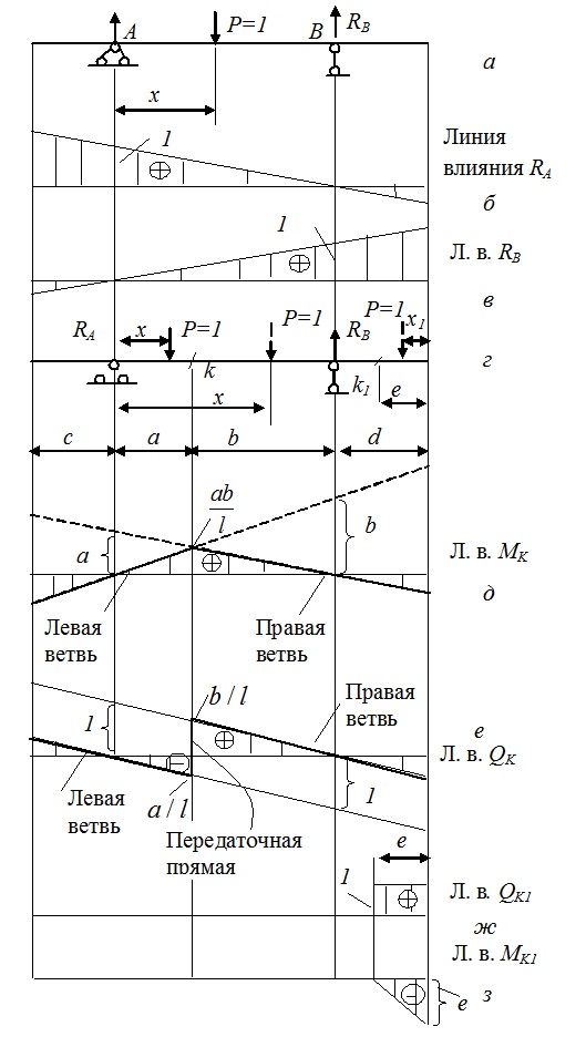 линии влияния для простой балки - student2.ru