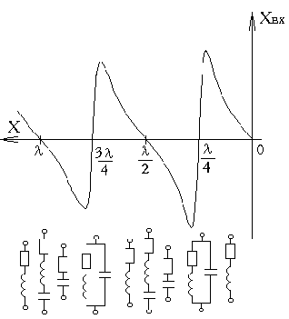 Линия, нагруженная на реактивное сопротивление - student2.ru