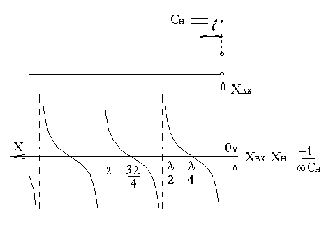 Линия, нагруженная на реактивное сопротивление - student2.ru