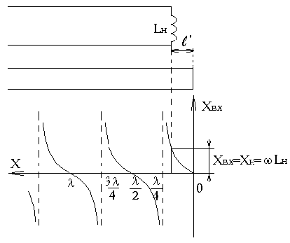 Линия, нагруженная на реактивное сопротивление - student2.ru