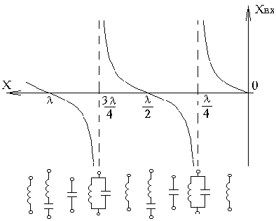 Линия, нагруженная на реактивное сопротивление - student2.ru