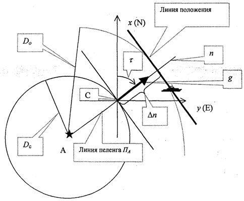 Линия положения - это касательная к навигационной изолинии в счислимой точке. - student2.ru