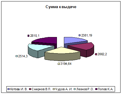 LO Calc: Построение диаграммы - student2.ru