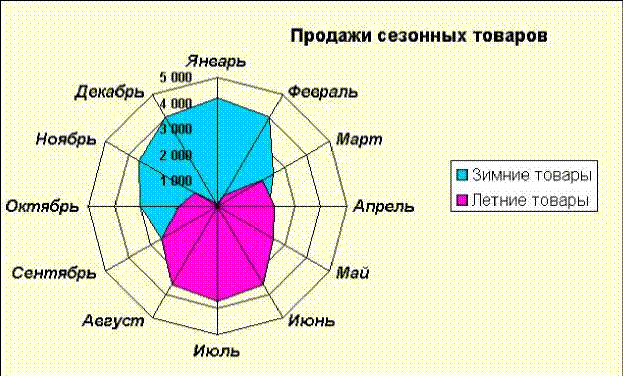 LO Calc: Построение диаграммы - student2.ru