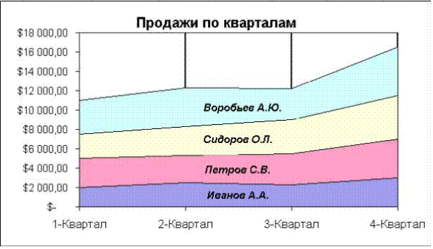 LO Calc: Построение диаграммы - student2.ru