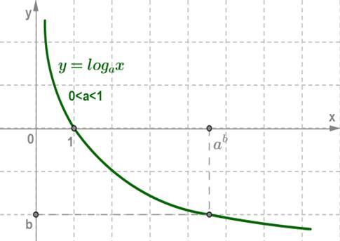 Логарифмическая функция, е свойства и график - student2.ru