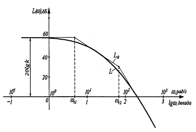 логарифмические амплитудно-фазо-частотные характеристики сау - student2.ru