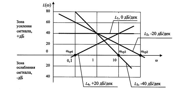 логарифмические амплитудно-фазо-частотные характеристики сау - student2.ru