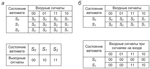 Логическое проектирование конечных автоматов - student2.ru