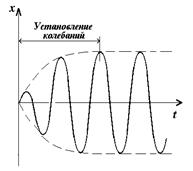 ложение гармонических колебаний - student2.ru