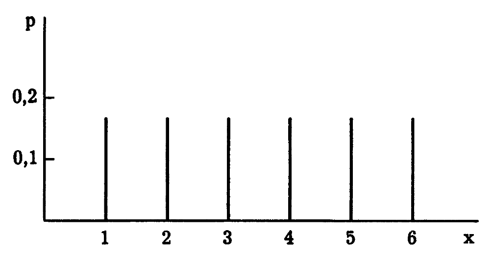 лучайная величина. Функция распределения случайной величины и её свойства. - student2.ru