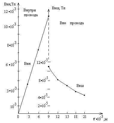 Мұндағы -бірінші сымдағы ток бойынша берілген магнит өрісінің кернеулік векторы. 7 страница - student2.ru