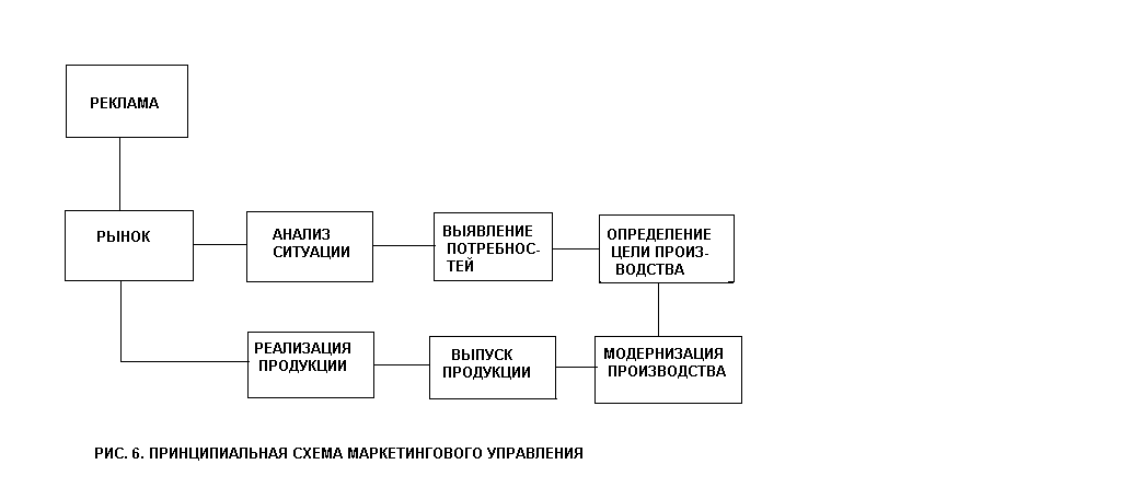 маркетинг как продолжение менеджмента - student2.ru